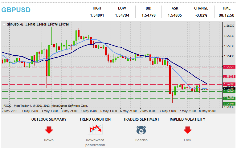 Kufufuza Zamakono Zamakono GBPUSD