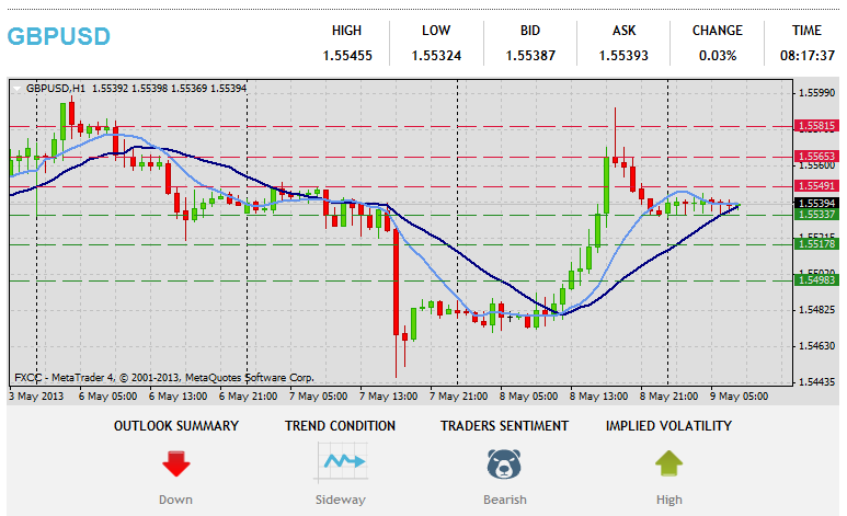 Forex tehnička analiza GBPUSD