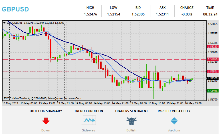 Analisi Tecnica Forex GBPUSD