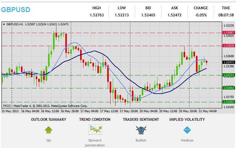 அந்நிய செலாவணி தொழில்நுட்ப பகுப்பாய்வு GBPUSD