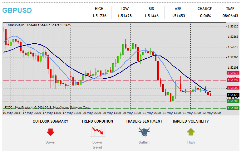 Onínọmbà Imọ-iṣe Forex GBPUSD