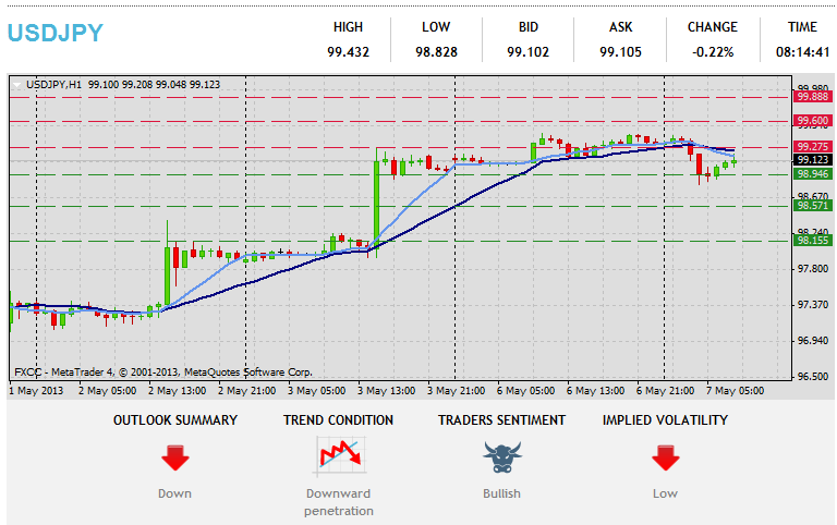 Pagsusuri sa Teknikal na Forex USDJPY