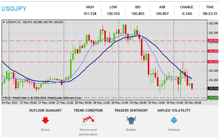 Forex tehnička analiza USDJPY