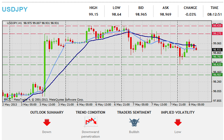 Forex Technical Analysis  USDJPY