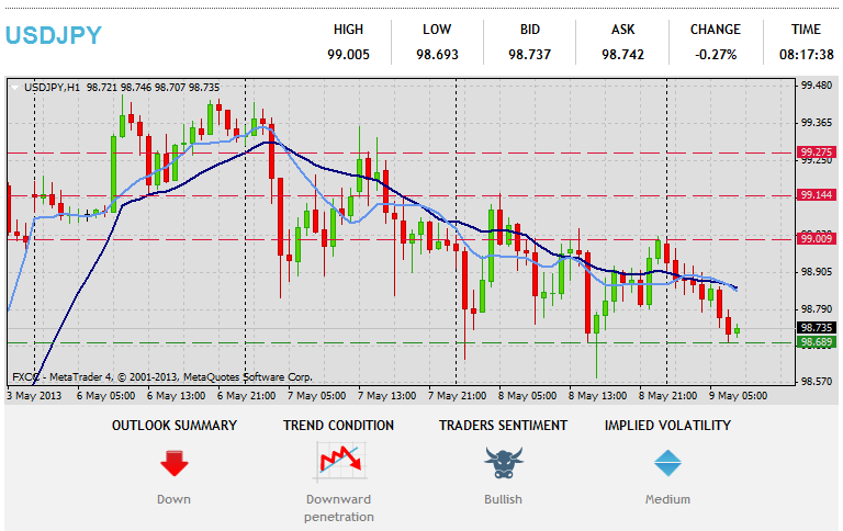 การวิเคราะห์ทางเทคนิค Forex USDJPY