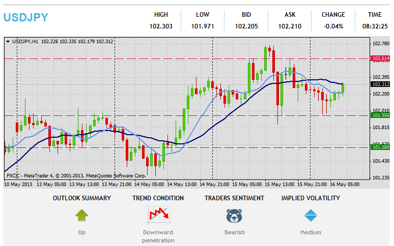 Forex Technical Analysis  USDJPY