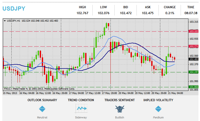 Kufufuza Zamakono Zamakono USDJPY