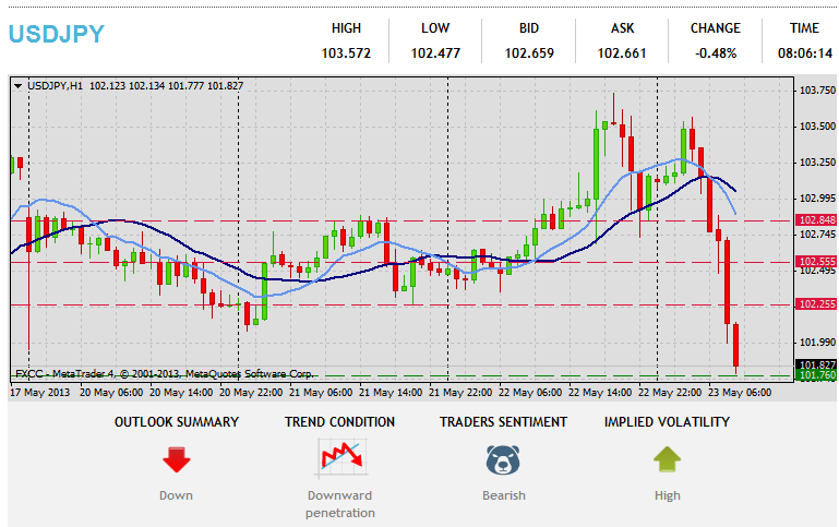 Forex-Teknika Analizo USDJPY