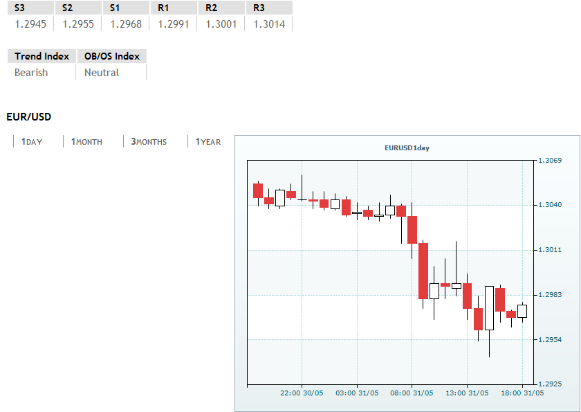 EUR/USD records mild loss in May