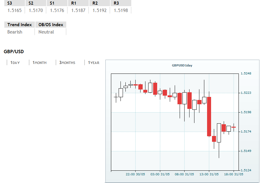 GBP / USD ปิดสัปดาห์รอบ 1.5175 / 80