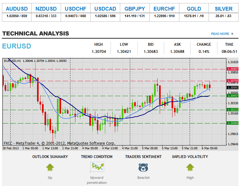 Analiza teknike Forex EURUSD