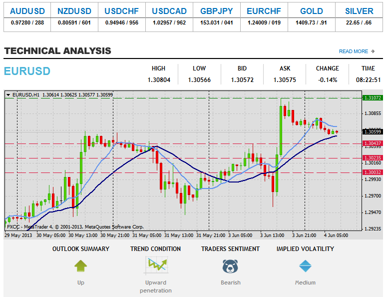 Forex-Teknika Analizo EURUSD