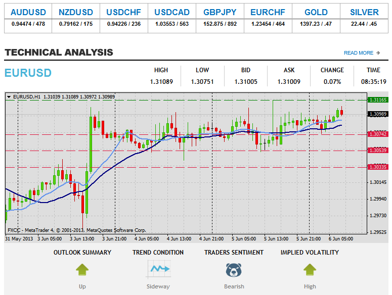 Kufufuza Zamakono Zamakono EURUSD