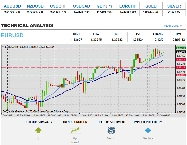 Forex tehnička analiza EURUSD