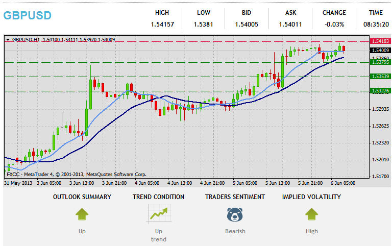 Forex tehnička analiza GBPUSD