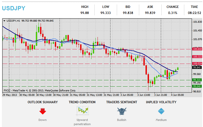 Forex tehnička analiza USDJPY