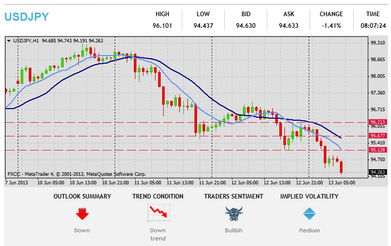 การวิเคราะห์ทางเทคนิค Forex USDJPY