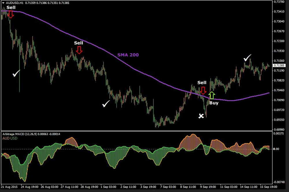 Forex arbitrage: mokhoa o tlaase oa khoebo o kotsi