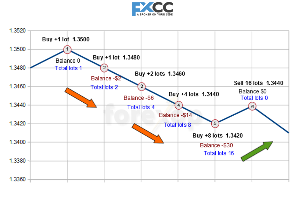 La Hype ĉirkaŭ Martingale Trading Strategy