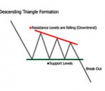 What do you need to know about Forex chart patterns