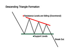 Que devez-vous savoir sur les modèles de graphique Forex