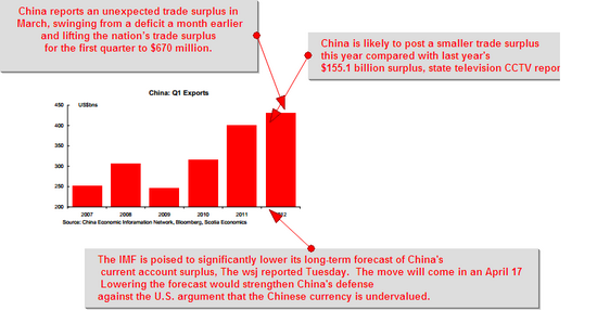 Ķīnas tirdzniecības pārpalikums 11. gada 2012. aprīlis