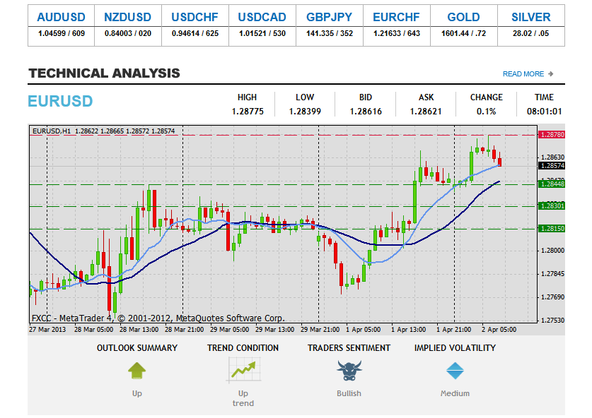 Forex Technical Analysis EURUSD