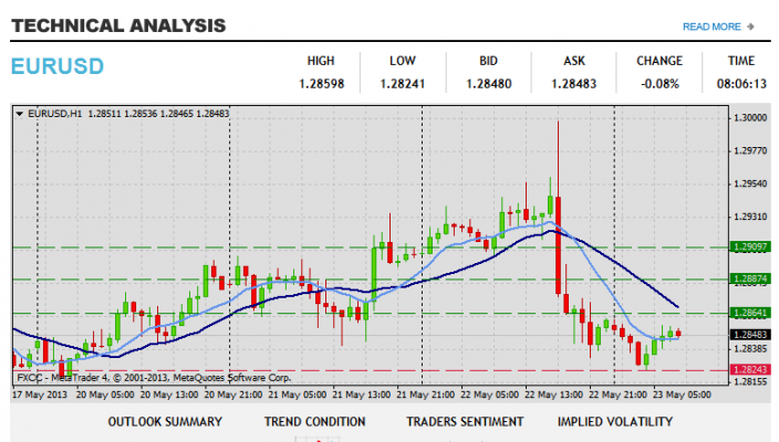 About Different Types of Support and Resistance in Forex