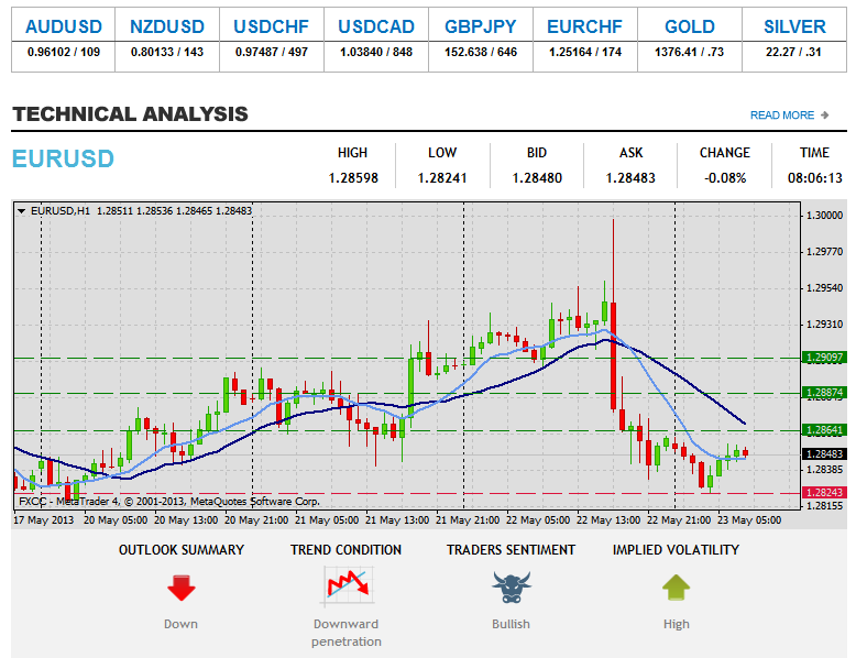 About Different Types of Support and Resistance in Forex