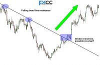 How to determine a trend reversal