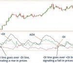 Using the Directional Movement Index (DMI) when trading Forex