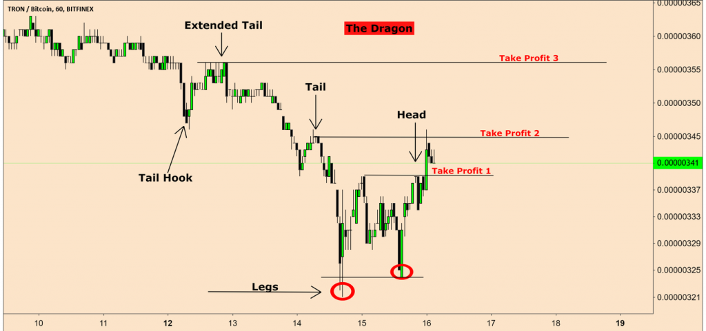 Understanding the Dragon Price Action Pattern