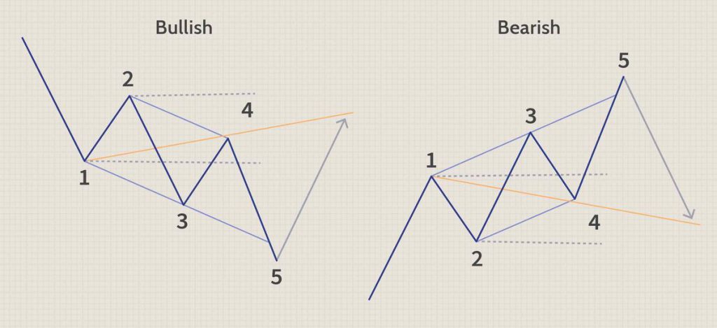 Understanding the Wolfe Wave Price Action Strategy