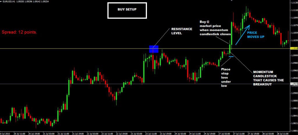 What is a Momentum Breakout Strategy?