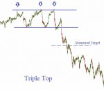 How to Predict the Reversal of Bullish Trends with Triple Top Pattern