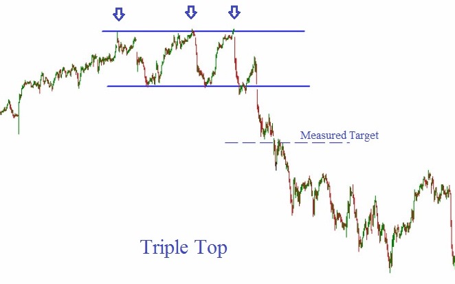 How to Predict the Reversal of Bullish Trends with Triple Top Pattern