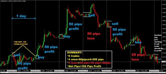 Do 50 pips a day strategy work?