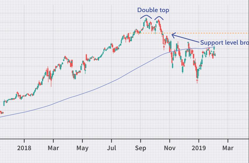 How to Trade Double Top Price Pattern?