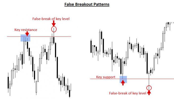 How to escape false breakout setups? | Forex Trading Blog - Forex News ...