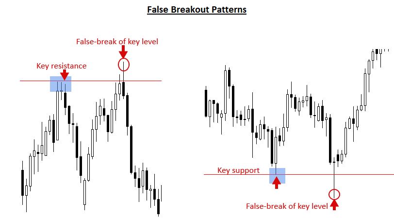 How to escape false breakout setups?