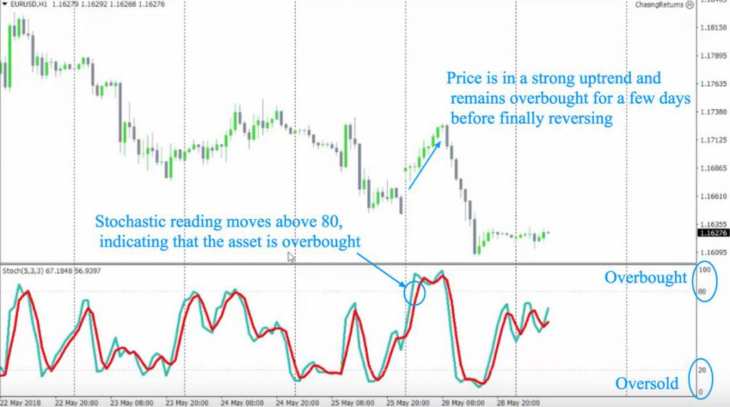 How to use overbought and oversold conditions?