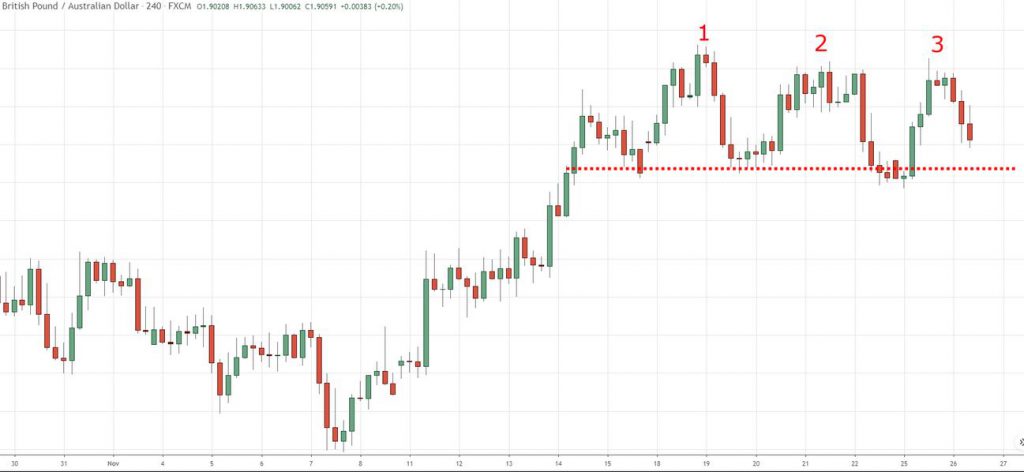 Trading the triple top pattern in Forex