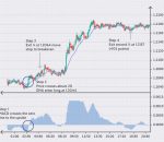 How to Trade a 5-minute Chart Effectively