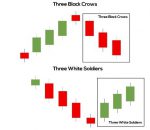 Predicting Price Reversal Using Three White Soldier Pattern