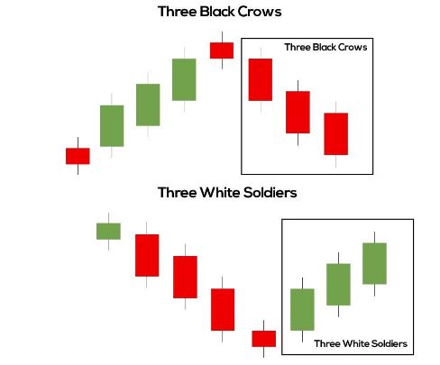 Predicting Price Reversal Using Three White Soldier Pattern