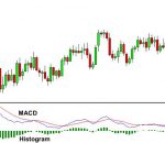 Why is MACD a Favorite Trading Strategy