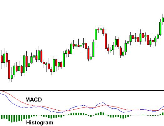 Why is MACD a Favorite Trading Strategy