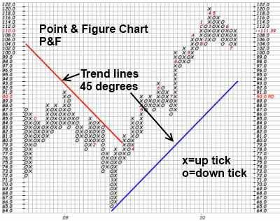 Figure Charts. Фигурный график. Figure Chart example [Boeing]. Point and Figure charting.