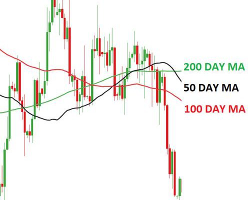 How to Avoid Mistakes in Using Moving Averages for Forex Trading?
