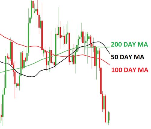 How to Avoid Mistakes in Using Moving Averages for Forex Trading?